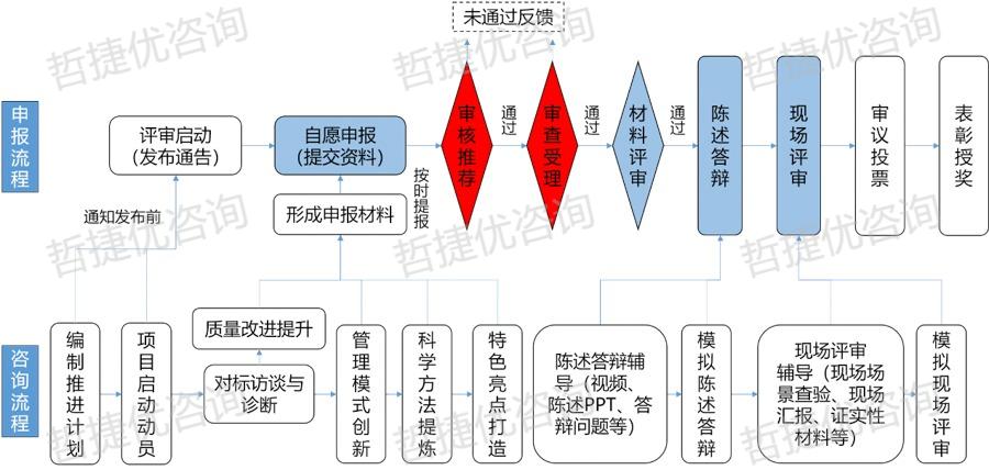 1729665502831398.jpg 中國質量獎哲捷優(yōu)咨詢流程.jpg