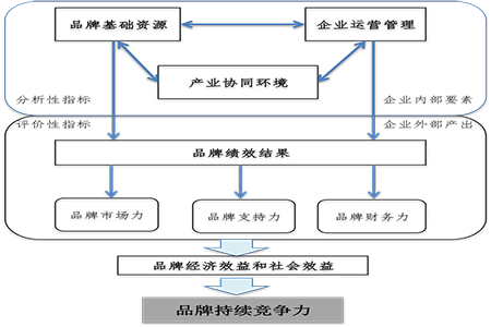 【哲捷優(yōu)咨詢】浙江省經(jīng)信廳 浙江制造業(yè)品牌競(jìng)爭(zhēng)力模型及測(cè)評(píng)方法研究